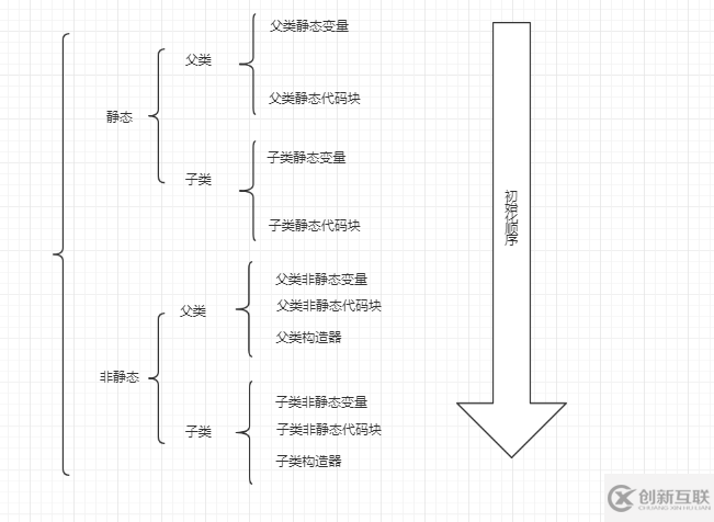 初始化與清理 & 訪問(wèn)權(quán)限 & 組合與繼承 & final、static