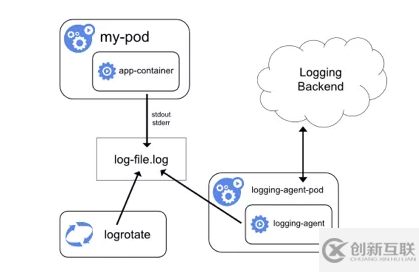 Kubernetes日志采集與監(jiān)控告警知識點有哪些