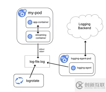 Kubernetes日志采集與監(jiān)控告警知識點有哪些