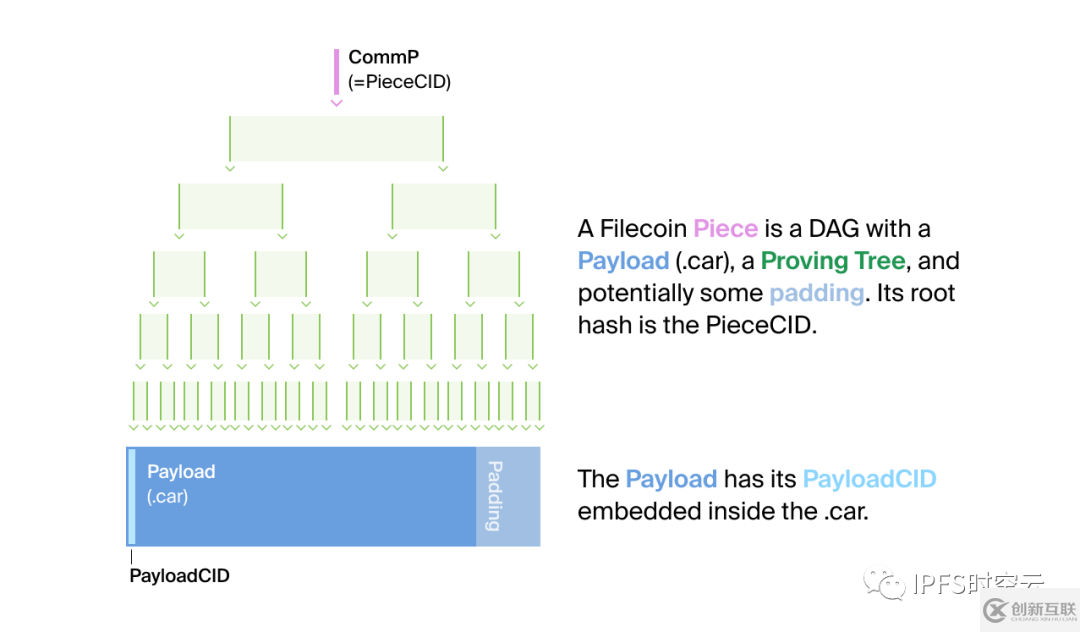 Filecoin中的存儲和檢索交易的用法