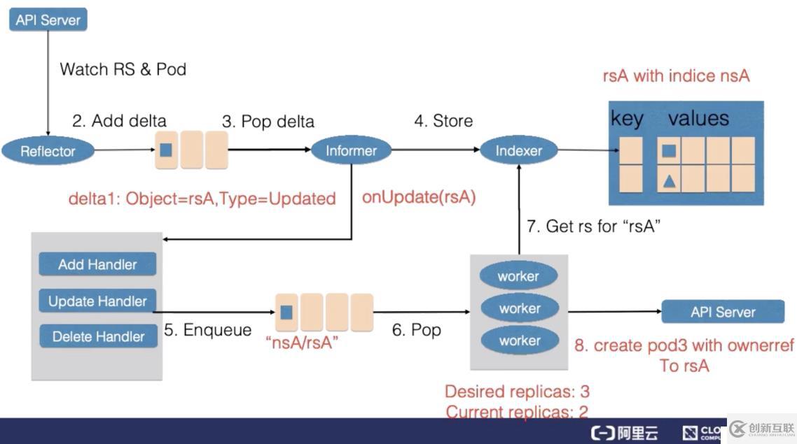 從零開始入門 K8s| K8s 的應(yīng)用編排與管理