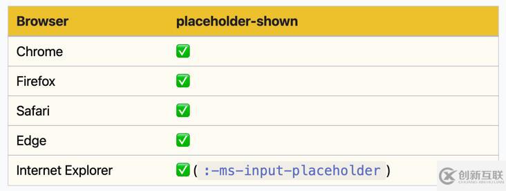 CSS中placeholder-shown的工作原理及應(yīng)用