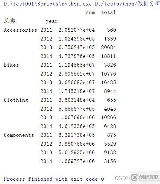 python數(shù)據(jù)分析之怎么用pandas搞定Excel表格