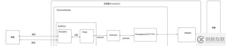 連接器在Tomcat中是怎么設計的