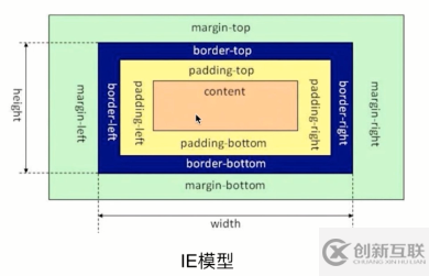 CSS3中box-sizing 屬性的作用是什么