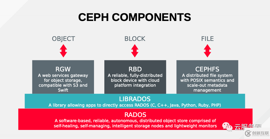 Ceph中CRUSH是什么