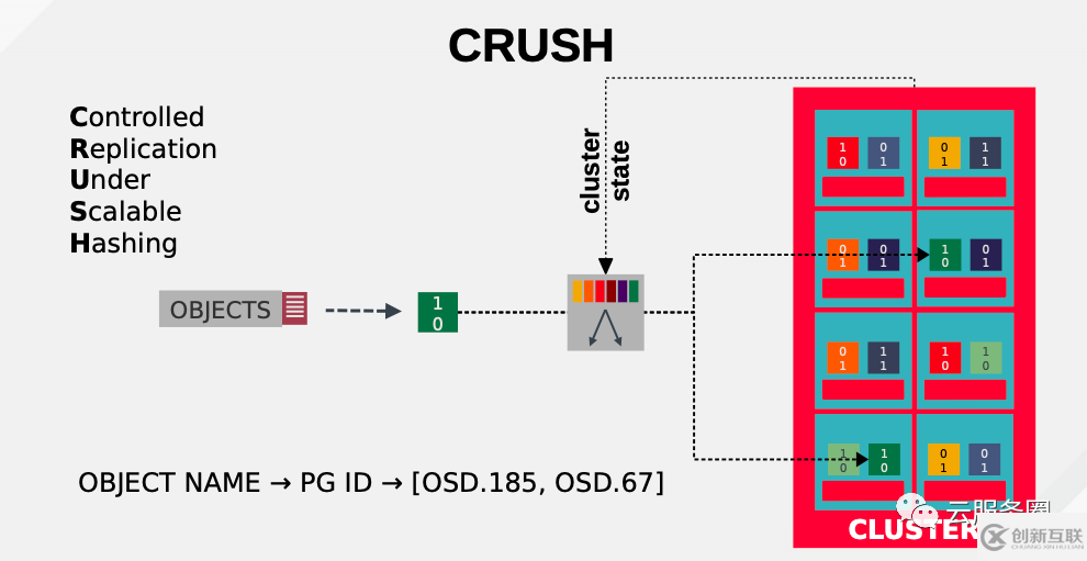 Ceph中CRUSH是什么