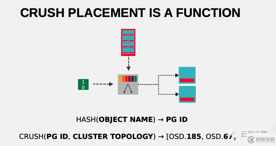 Ceph中CRUSH是什么