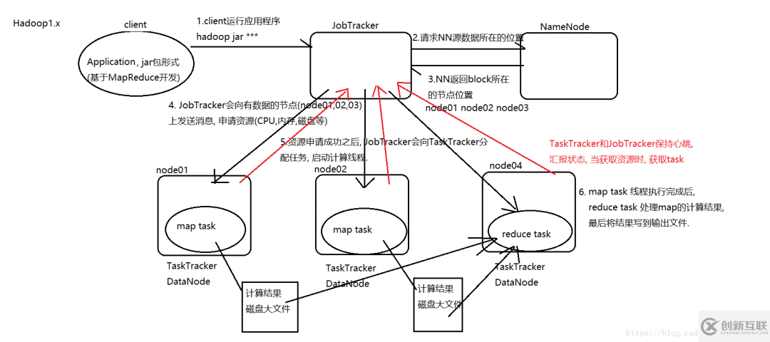 MapReduce運行架構(gòu)以及Yarn資源調(diào)度是怎樣的