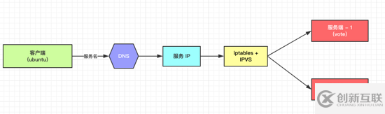 Docker中Swarm服務(wù)發(fā)現(xiàn)和負(fù)載均衡原理的示例分析