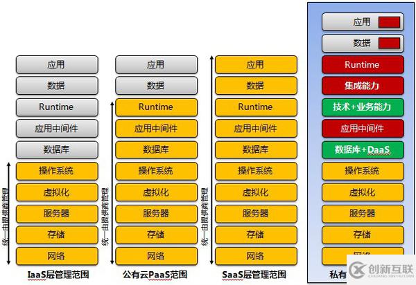 怎么區(qū)分PaaS和IaaS