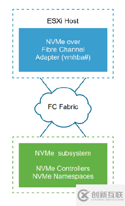 vSphere 7外接存儲新增功能的示例分析