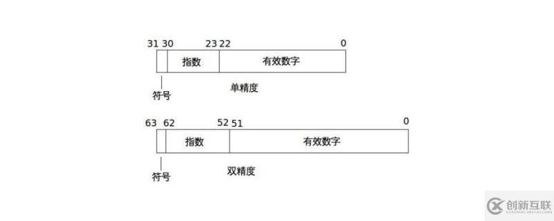 浮點數的表示范圍是多少