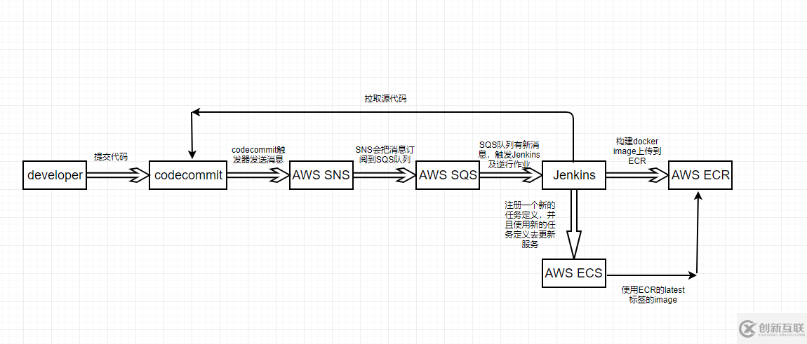 jenkins中怎么自動(dòng)部署更新AWS ECS服務(wù)