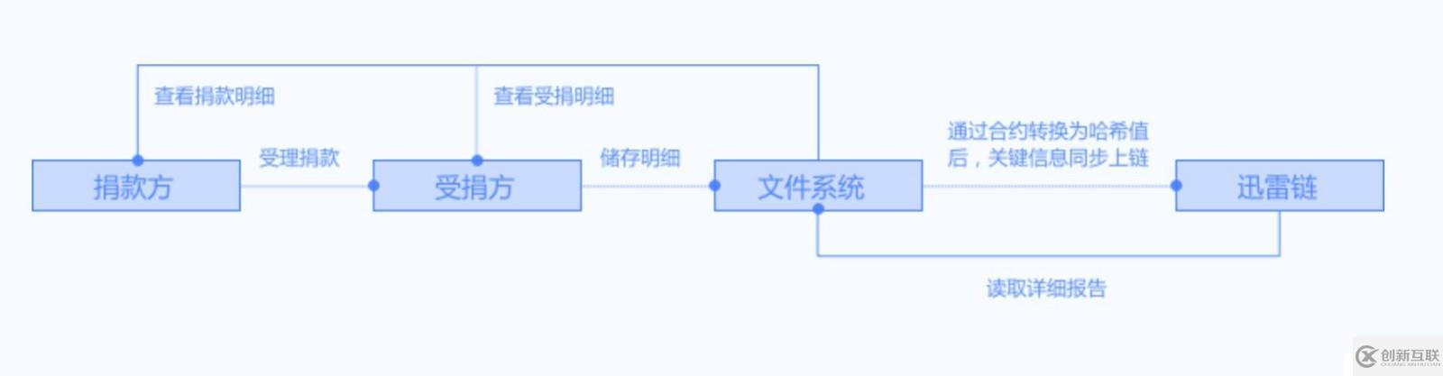 【收藏】一篇快速幫企業(yè)轉(zhuǎn)型區(qū)塊鏈的錦囊