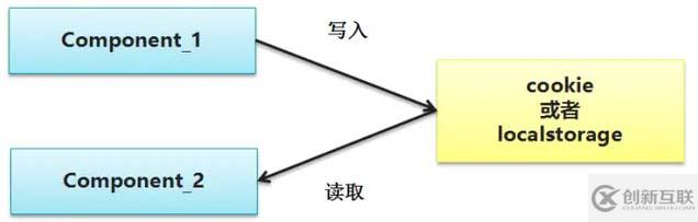 Angular組件如何進行通信