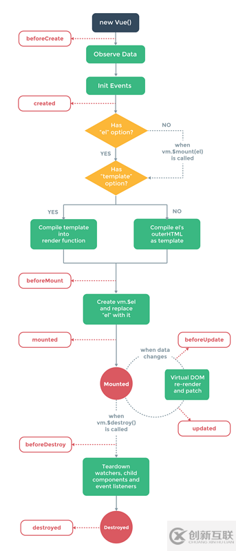 Vue 2.0中生命周期與鉤子函數(shù)的示例分析