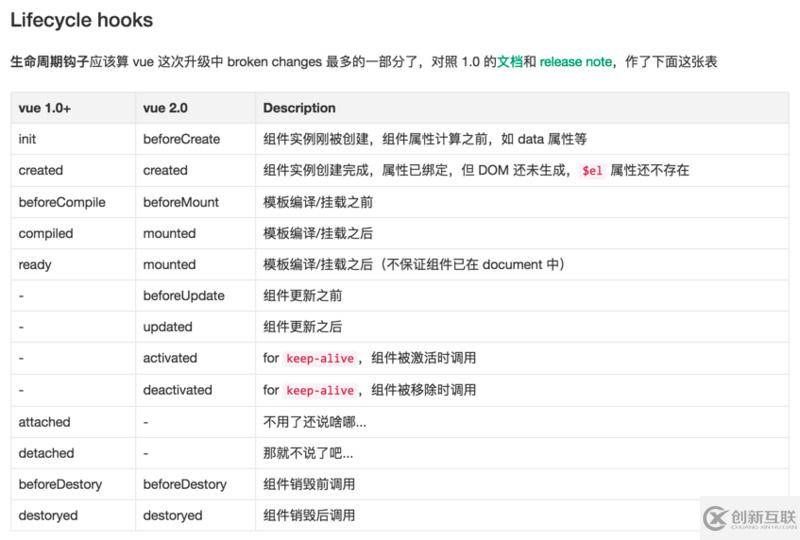 Vue 2.0中生命周期與鉤子函數(shù)的示例分析