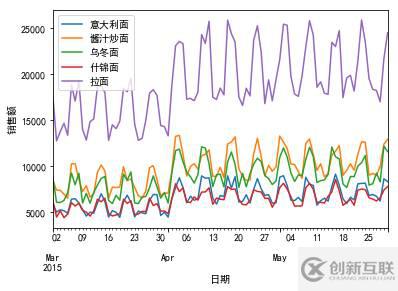 怎么用python分析銷售額下滑