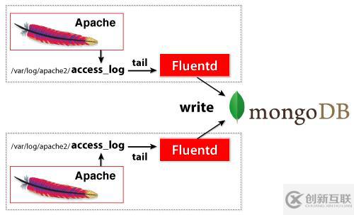 使用Fluentd + MongoDB構(gòu)建實(shí)時(shí)日志收集系統(tǒng)