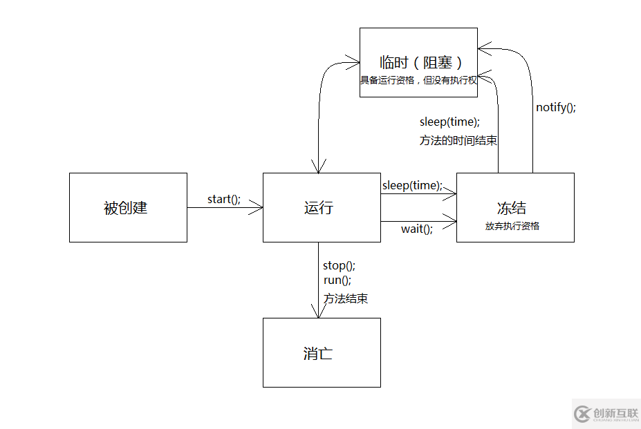 java中怎么實(shí)現(xiàn)多線程