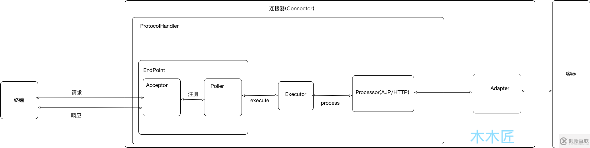 Tomcat中的連接器是如何設(shè)計的