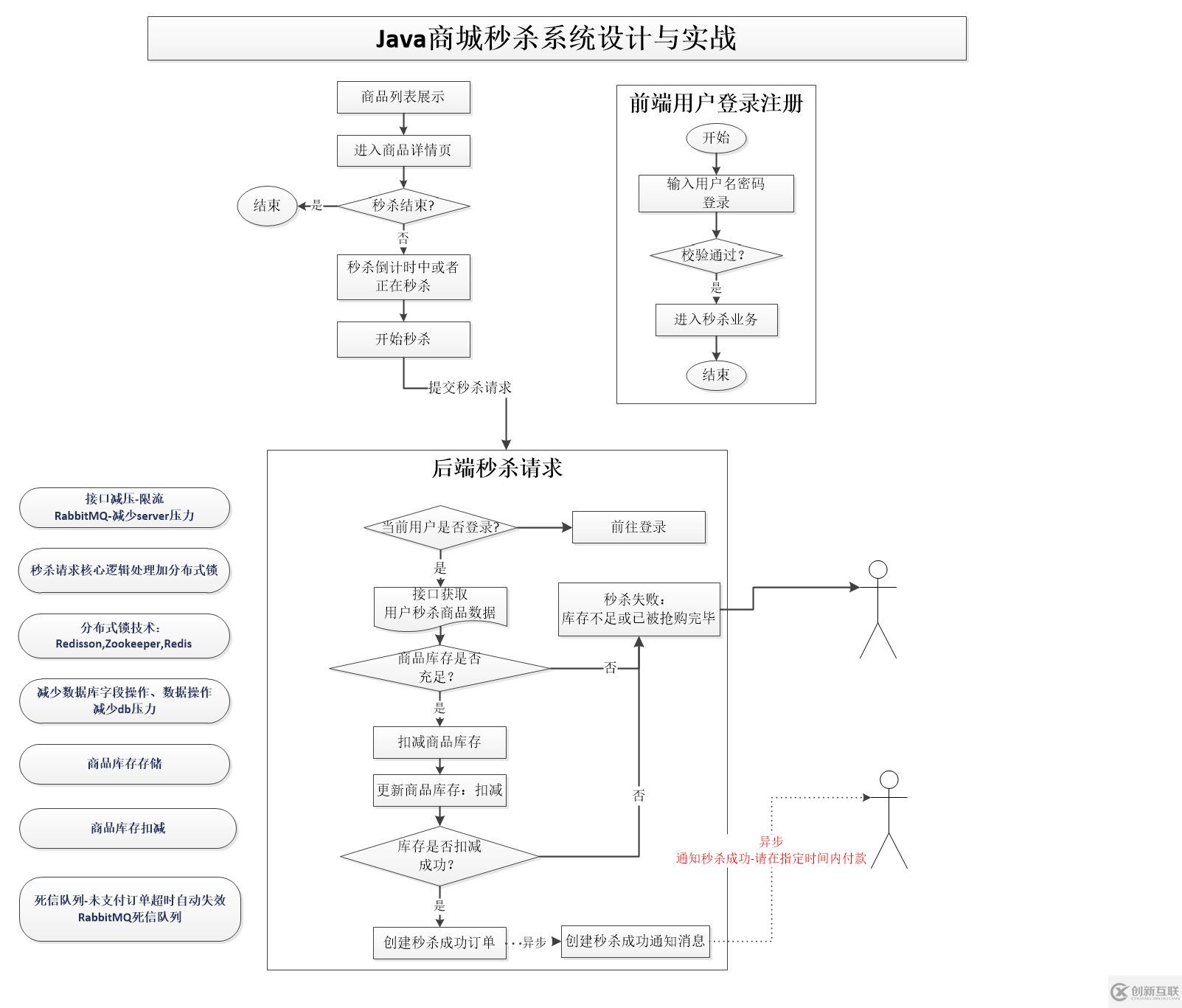 怎么用Java實(shí)現(xiàn)秒殺系統(tǒng)