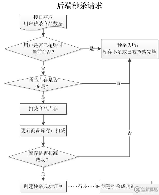 怎么用Java實(shí)現(xiàn)秒殺系統(tǒng)