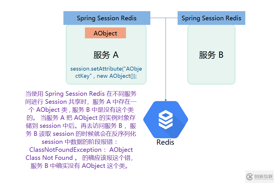 Spring Session Redis 在不同服務間共享 Session 時的類共享方案的示例分析