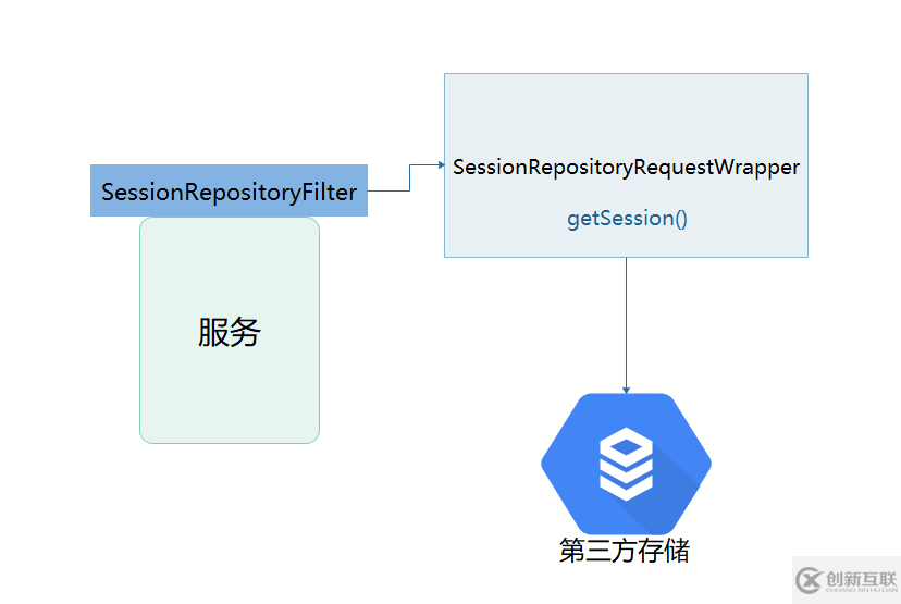 Spring Session Redis 在不同服務間共享 Session 時的類共享方案的示例分析