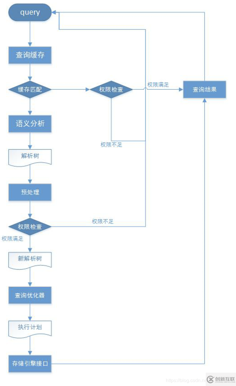 MySQL高級(jí)學(xué)習(xí)筆記（三）：Mysql邏輯架構(gòu)介紹、mysql存儲(chǔ)引擎詳解