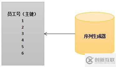 Oralce專題10之Oracle的其他數(shù)據(jù)庫對象