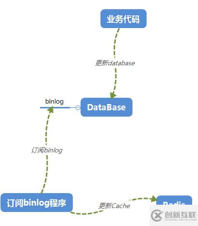 緩存一致性和跨服務器查詢的數(shù)據(jù)異構解決方案是什么