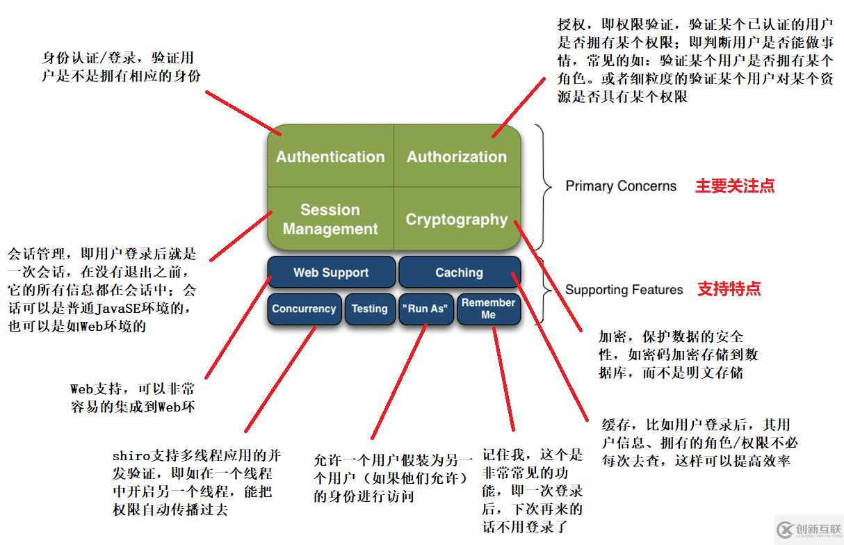 Apache Shrio安全框架實現(xiàn)原理及實例詳解