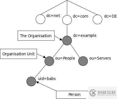 OpenLDAP如何安裝配置