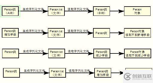 java類中serialVersionUID的作用及其使用