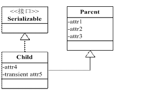 java類中serialVersionUID的作用及其使用