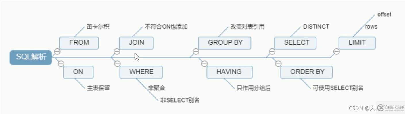 MySQL中SQL優(yōu)化、索引優(yōu)化、鎖機(jī)制、主從復(fù)制的方法