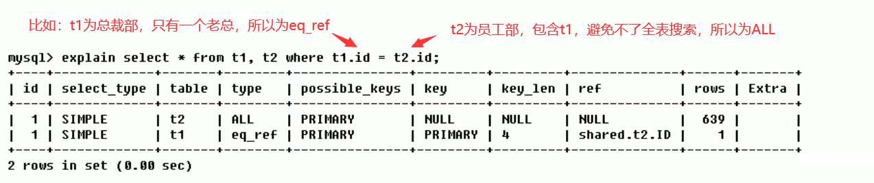 MySQL中SQL優(yōu)化、索引優(yōu)化、鎖機(jī)制、主從復(fù)制的方法