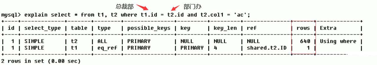 MySQL中SQL優(yōu)化、索引優(yōu)化、鎖機(jī)制、主從復(fù)制的方法