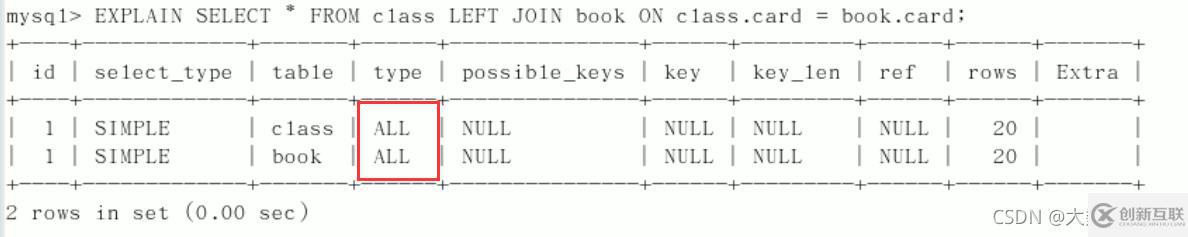 MySQL中SQL優(yōu)化、索引優(yōu)化、鎖機(jī)制、主從復(fù)制的方法