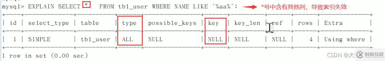 MySQL中SQL優(yōu)化、索引優(yōu)化、鎖機(jī)制、主從復(fù)制的方法