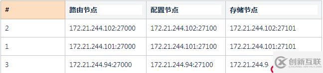 Mongodb性能壓測