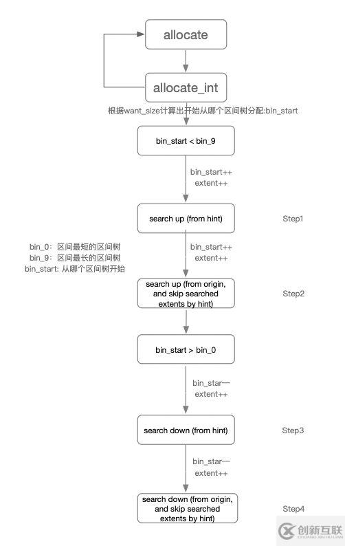 BlueStore源碼分析之Stupid分配器