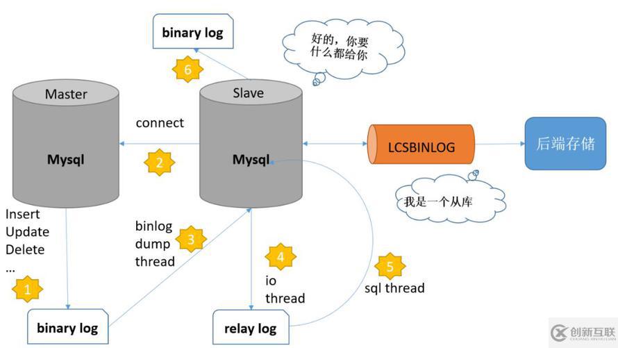 Mysql數(shù)據(jù)實時同步實踐