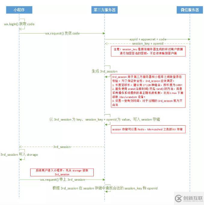 在微信小程序中用戶登錄和登錄狀態(tài)維護(hù)的方法