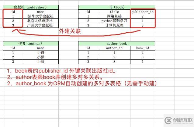 Django 之  ORM表之間的外鍵關聯(lián)與多對多關系