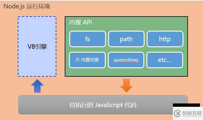 Node.js的基礎(chǔ)知識(shí)點(diǎn)有哪些