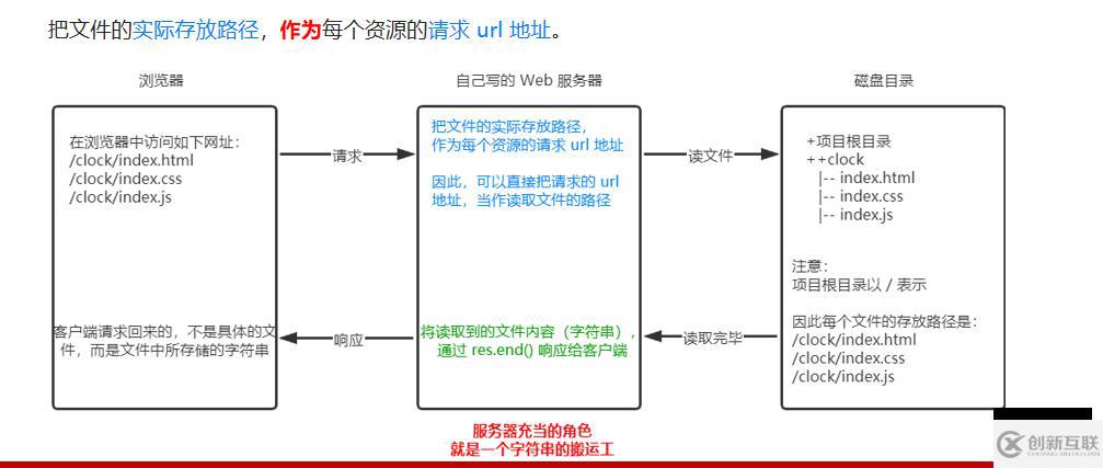 Node.js的基礎(chǔ)知識(shí)點(diǎn)有哪些