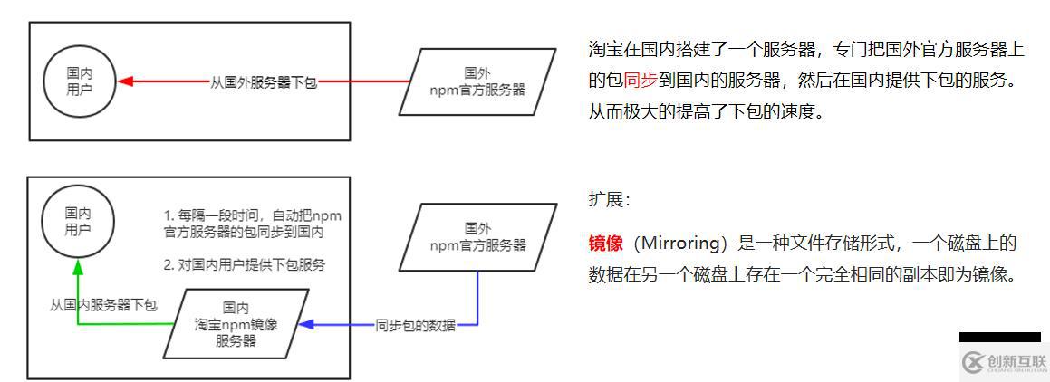 Node.js的基礎(chǔ)知識(shí)點(diǎn)有哪些